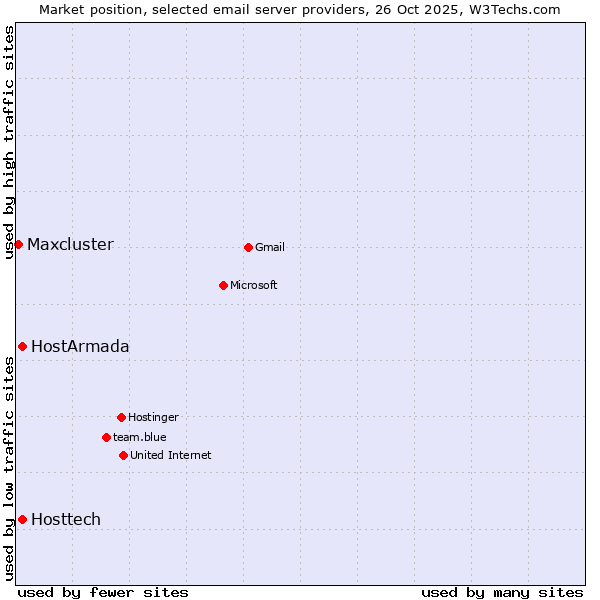 Market position of HostArmada vs. Hosttech vs. Maxcluster