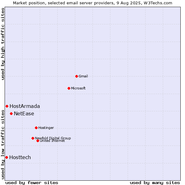 Market position of NetEase vs. HostArmada vs. Hosttech