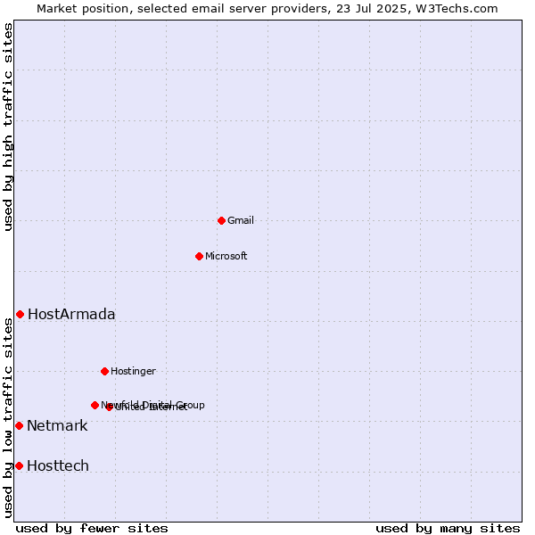 Market position of HostArmada vs. Hosttech vs. Netmark