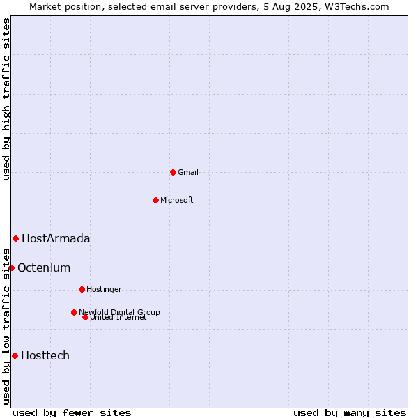 Market position of HostArmada vs. Hosttech vs. Octenium