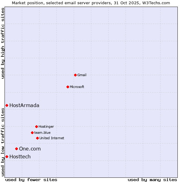Market position of One.com vs. HostArmada vs. Hosttech