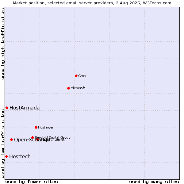Market position of Open-Xchange vs. HostArmada vs. Hosttech