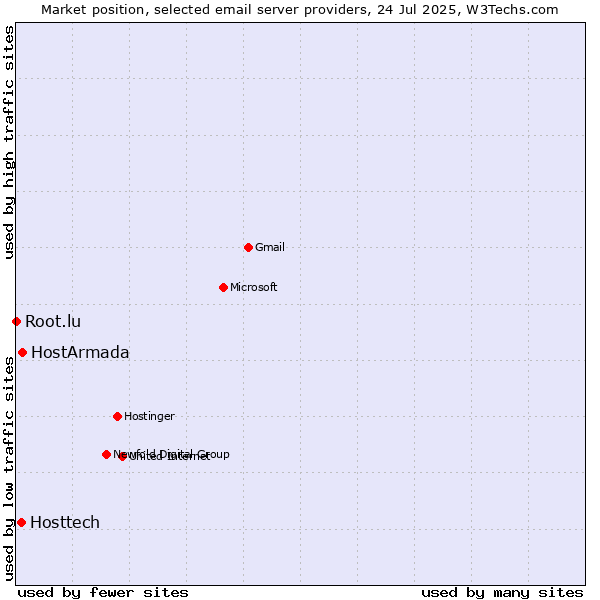 Market position of HostArmada vs. Hosttech vs. Root.lu