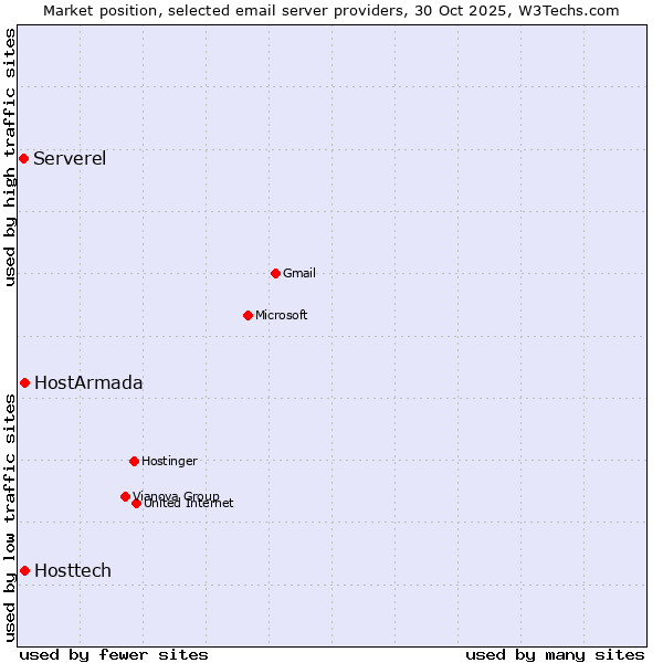 Market position of HostArmada vs. Hosttech vs. Serverel