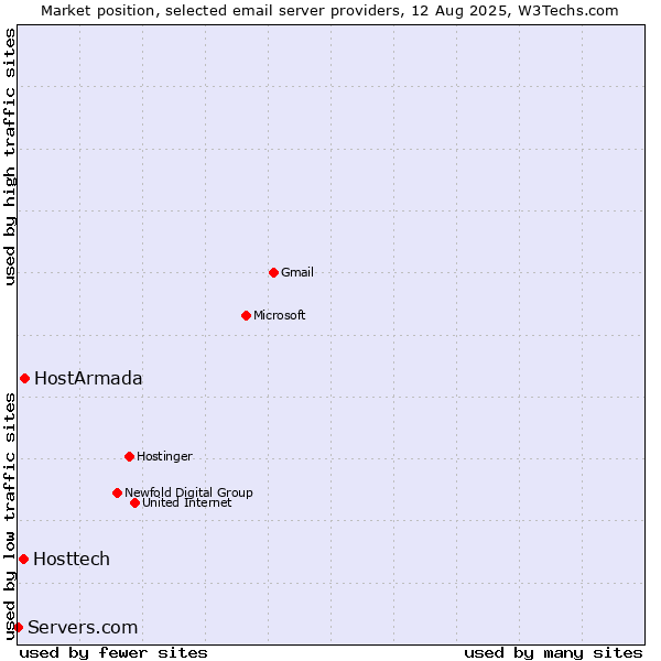 Market position of HostArmada vs. Hosttech vs. Servers.com