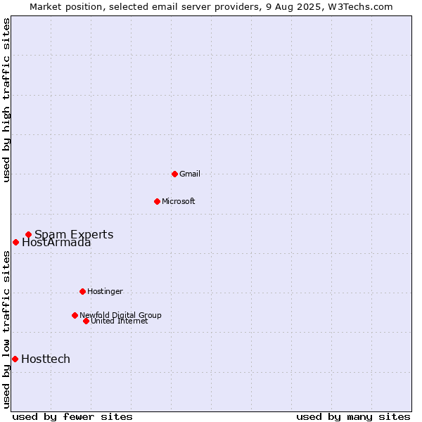 Market position of Spam Experts vs. HostArmada vs. Hosttech