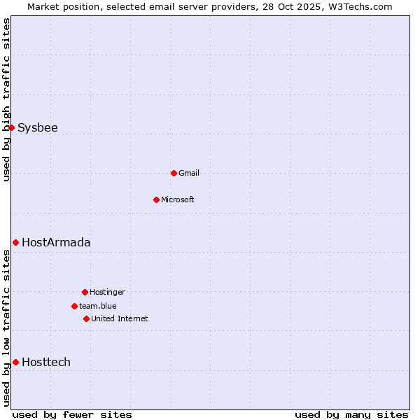 Market position of HostArmada vs. Hosttech vs. Sysbee