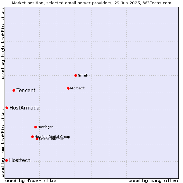 Market position of Tencent vs. HostArmada vs. Hosttech