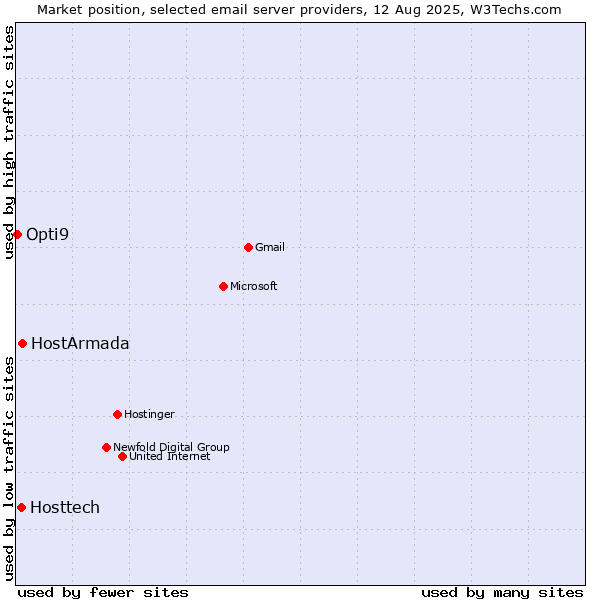 Market position of HostArmada vs. Hosttech vs. Opti9