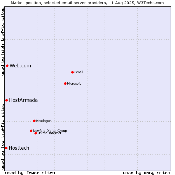 Market position of Web.com vs. HostArmada vs. Hosttech
