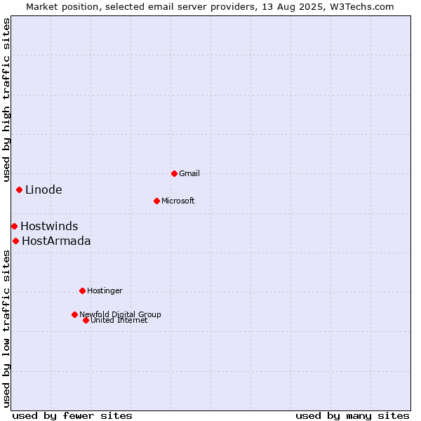 Market position of Linode vs. HostArmada vs. Hostwinds