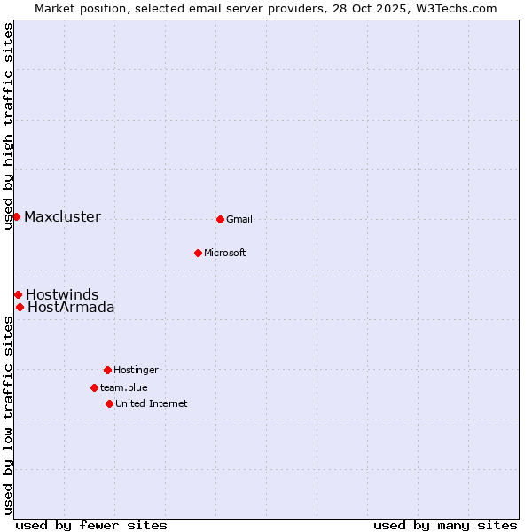 Market position of HostArmada vs. Hostwinds vs. Maxcluster