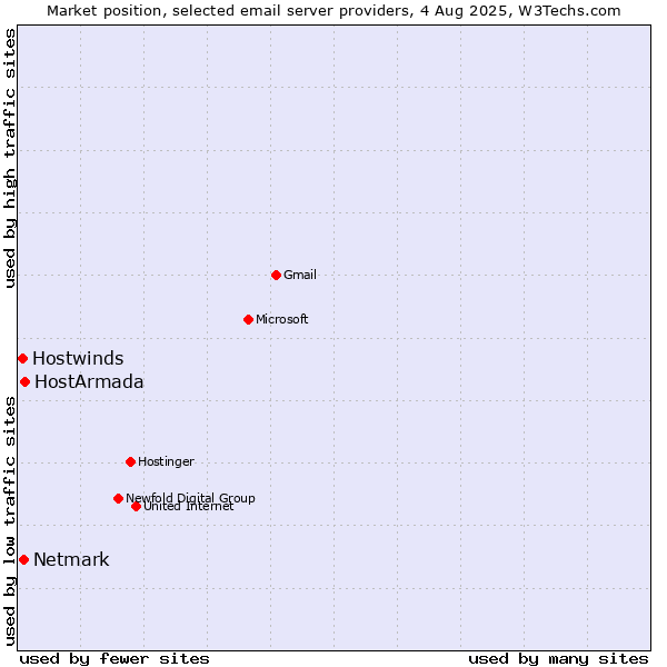 Market position of HostArmada vs. Netmark vs. Hostwinds