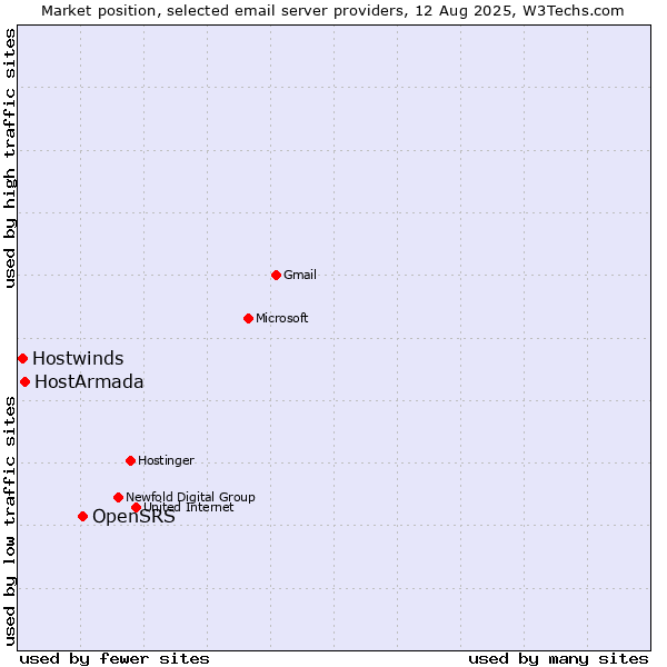 Market position of OpenSRS vs. HostArmada vs. Hostwinds