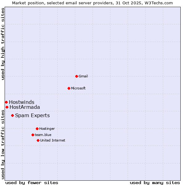 Market position of Spam Experts vs. HostArmada vs. Hostwinds