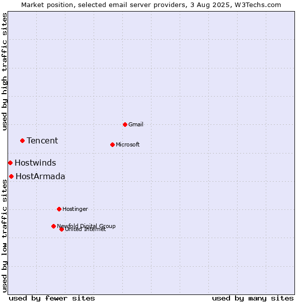 Market position of Tencent vs. HostArmada vs. Hostwinds