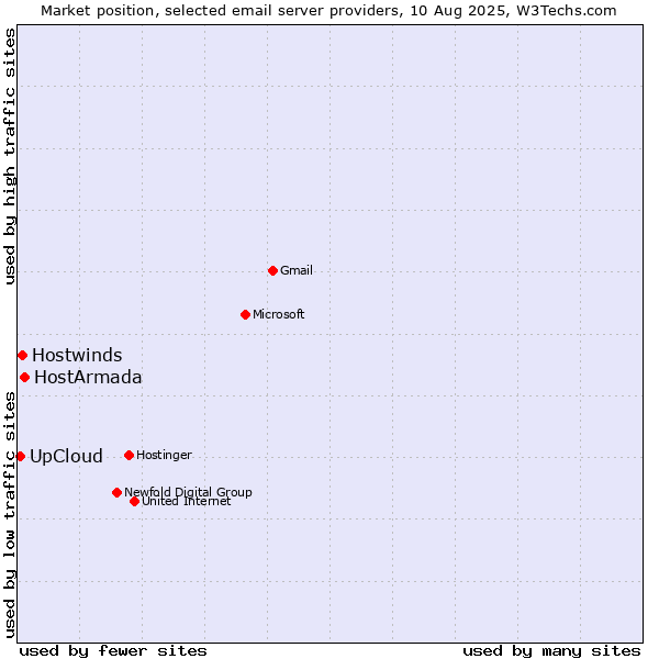 Market position of HostArmada vs. Hostwinds vs. UpCloud