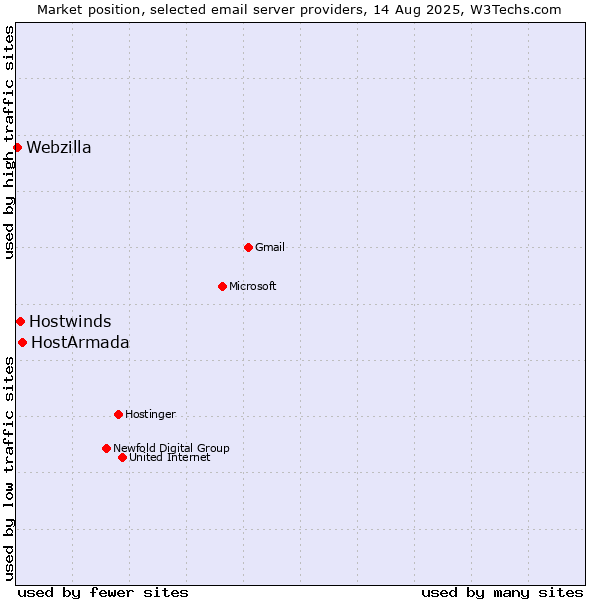 Market position of HostArmada vs. Hostwinds vs. Webzilla