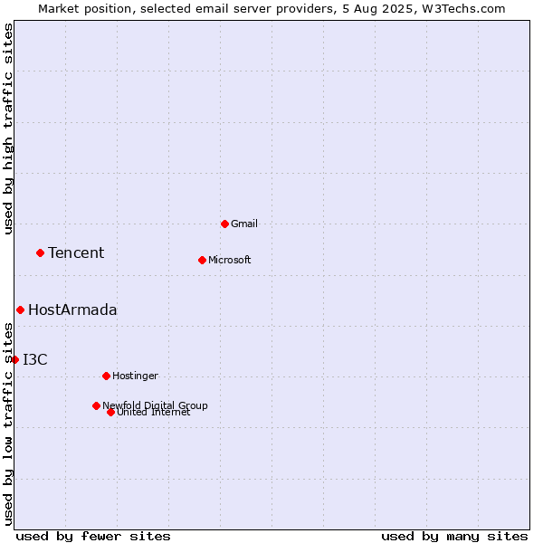 Market position of Tencent vs. HostArmada vs. I3C