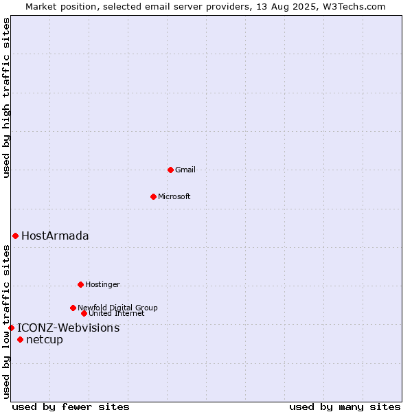 Market position of netcup vs. HostArmada vs. ICONZ-Webvisions