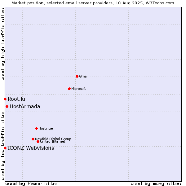Market position of HostArmada vs. Root.lu vs. ICONZ-Webvisions