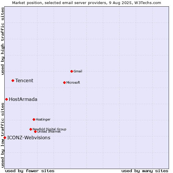 Market position of Tencent vs. HostArmada vs. ICONZ-Webvisions