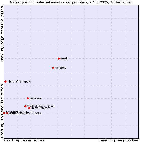 Market position of webgo vs. HostArmada vs. ICONZ-Webvisions