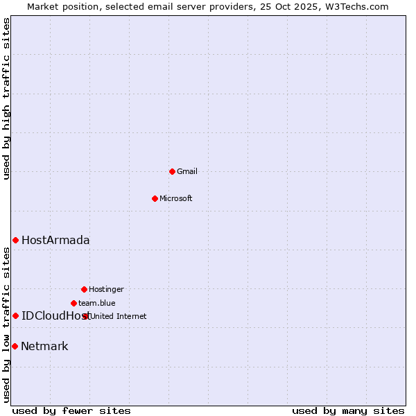 Market position of HostArmada vs. IDCloudHost vs. Netmark