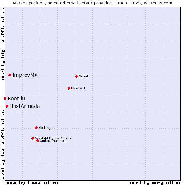 Market position of ImprovMX vs. HostArmada vs. Root.lu