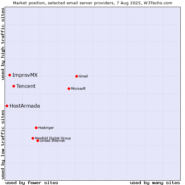 Market position of Tencent vs. ImprovMX vs. HostArmada