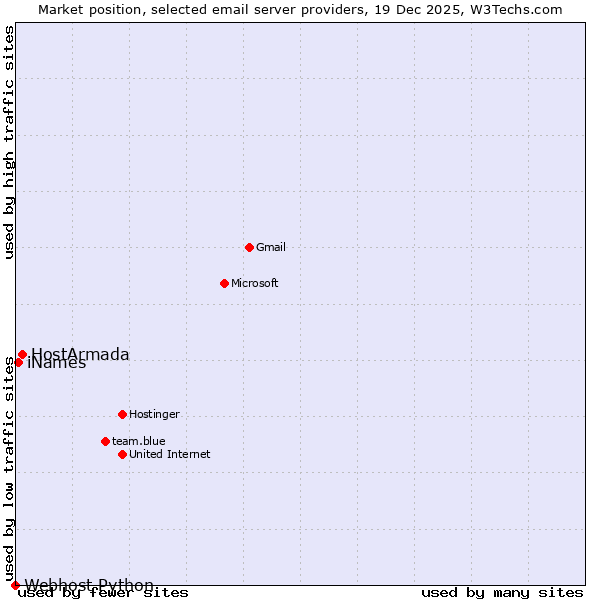 Market position of HostArmada vs. iNames vs. Webhost Python