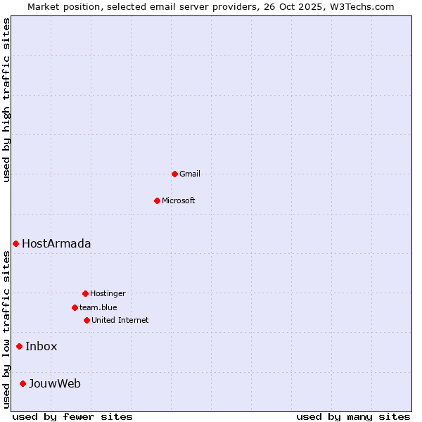 Market position of JouwWeb vs. Inbox vs. HostArmada