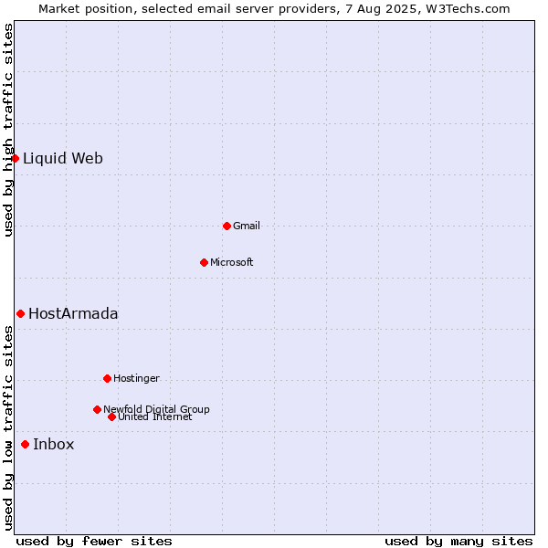 Market position of Inbox vs. HostArmada vs. Liquid Web