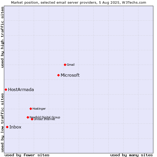 Market position of Microsoft vs. Inbox vs. HostArmada