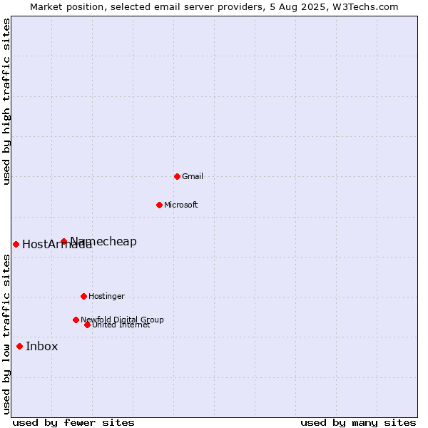 Market position of Namecheap vs. Inbox vs. HostArmada