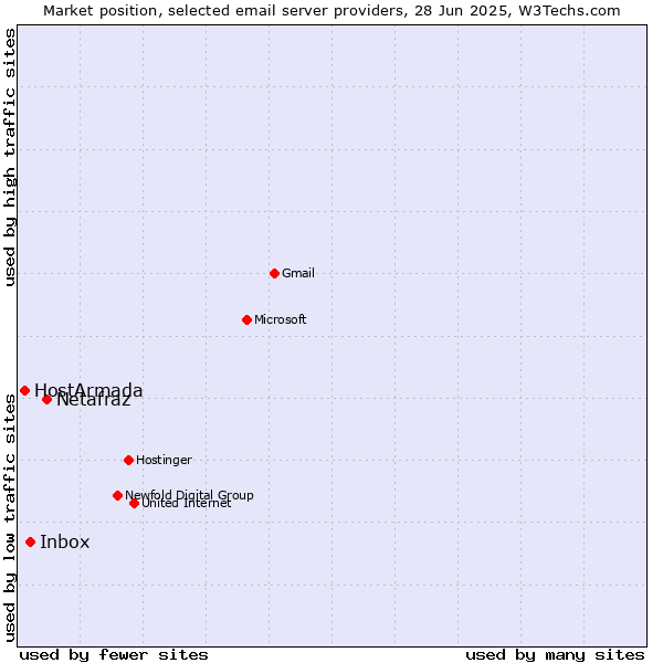 Market position of Netafraz vs. Inbox vs. HostArmada