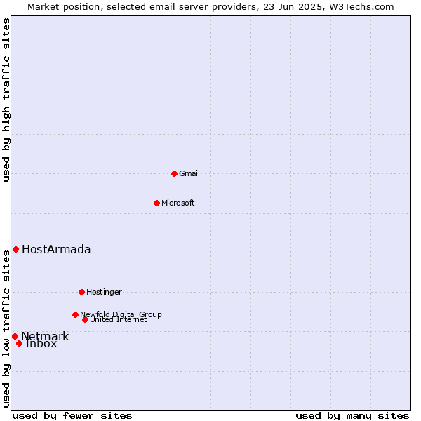 Market position of Inbox vs. HostArmada vs. Netmark