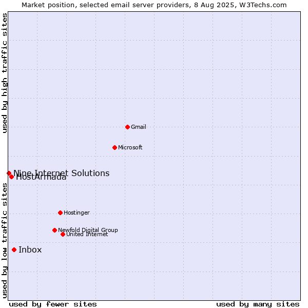 Market position of Inbox vs. HostArmada vs. Nine Internet Solutions