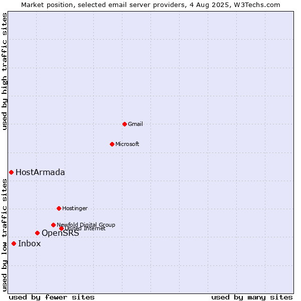 Market position of OpenSRS vs. Inbox vs. HostArmada