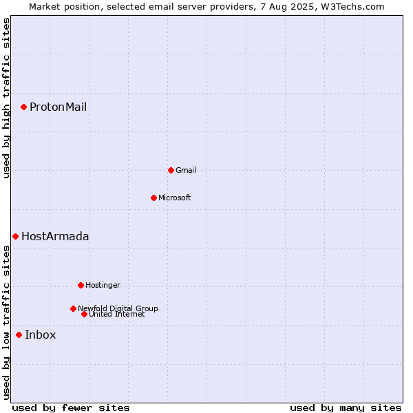 Market position of ProtonMail vs. Inbox vs. HostArmada