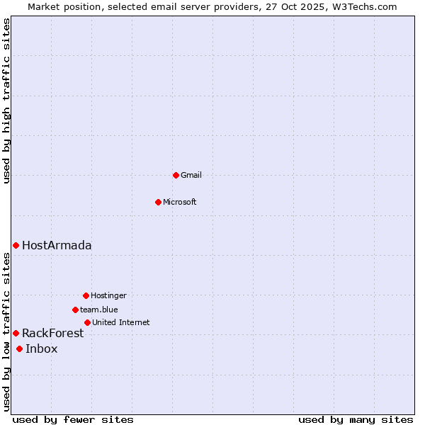 Market position of Inbox vs. RackForest vs. HostArmada