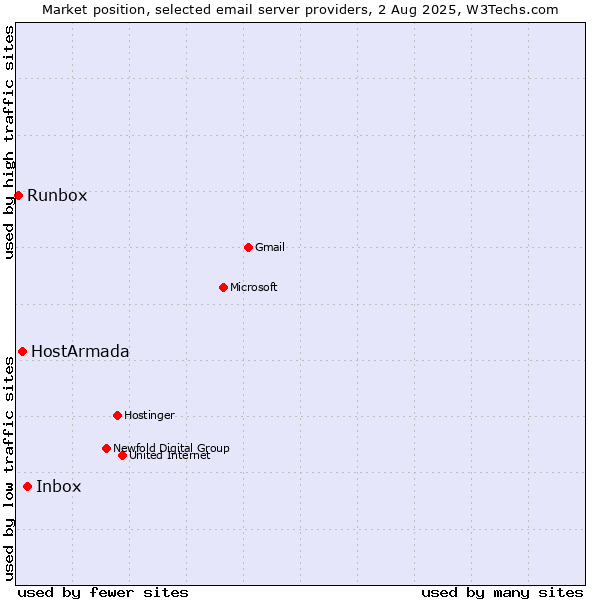 Market position of Inbox vs. HostArmada vs. Runbox