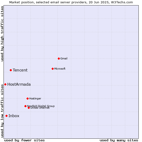 Market position of Tencent vs. Inbox vs. HostArmada