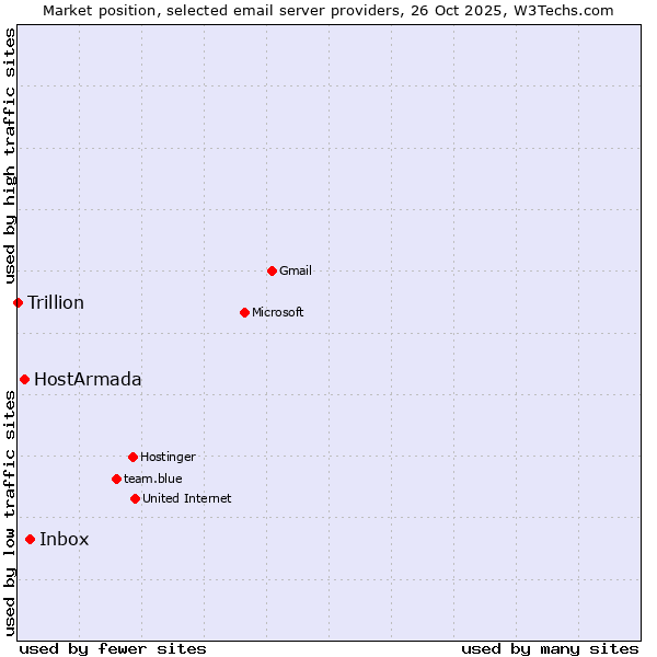 Market position of Inbox vs. HostArmada vs. Trillion