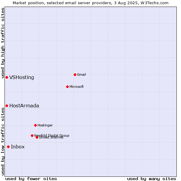 Market position of Inbox vs. VSHosting vs. HostArmada