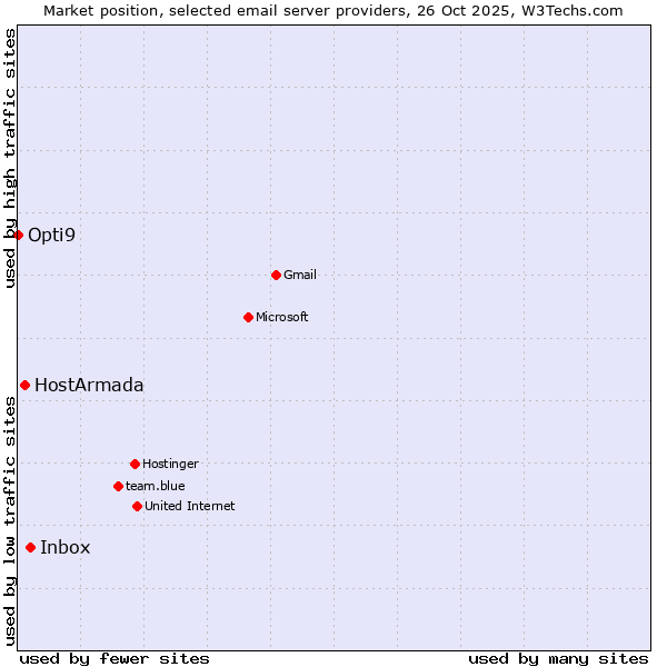Market position of Inbox vs. HostArmada vs. Opti9