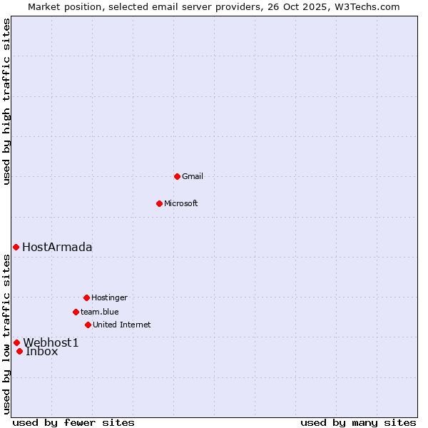 Market position of Inbox vs. Webhost1 vs. HostArmada