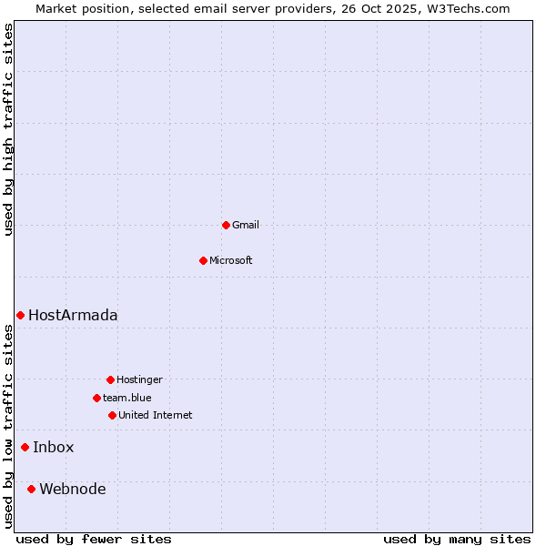 Market position of Webnode vs. Inbox vs. HostArmada