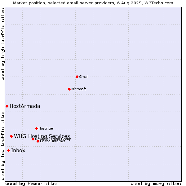 Market position of WHG Hosting Services vs. Inbox vs. HostArmada
