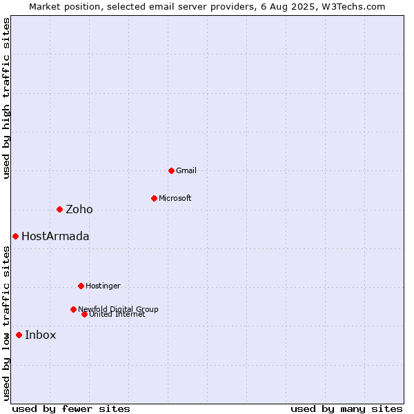 Market position of Zoho vs. Inbox vs. HostArmada